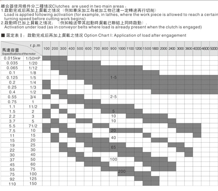 法蘭安裝型電磁離合器型號(hào)選擇參考表 法蘭安裝型電磁離合器型號(hào)選擇參考表