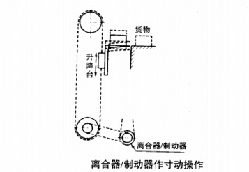 電磁制動器功能之寸動 電磁制動器功能之寸動